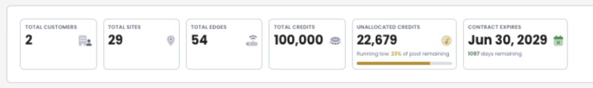 Dashboard displaying total customers, sites, edges, credits, and contract expiration details.